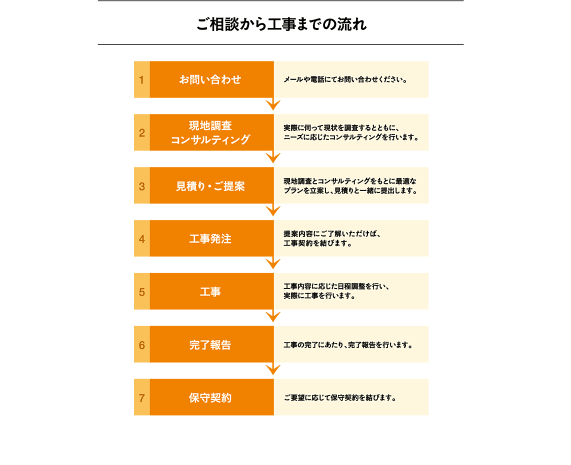 ご相談から工事までの流れ